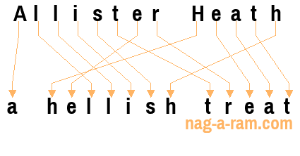 An anagram of 'Allister Heath' is ' a hellish treat'