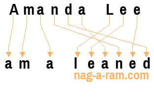 An anagram of 'Amanda Lee' is 'am a leaned'