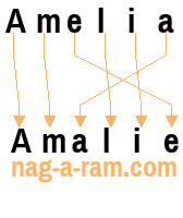 An anagram of 'Amelia' is 'Amalie'