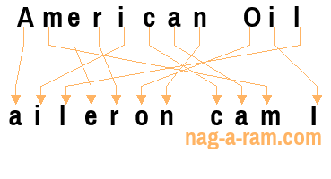 An anagram of 'American Oil' is 'aileron cam I'