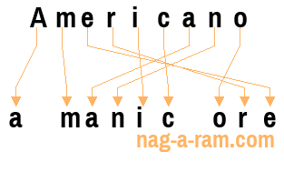 An anagram of 'Americano' is 'a manic ore'