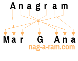 An anagram of 'Anagram' is 'Mar G Ana'