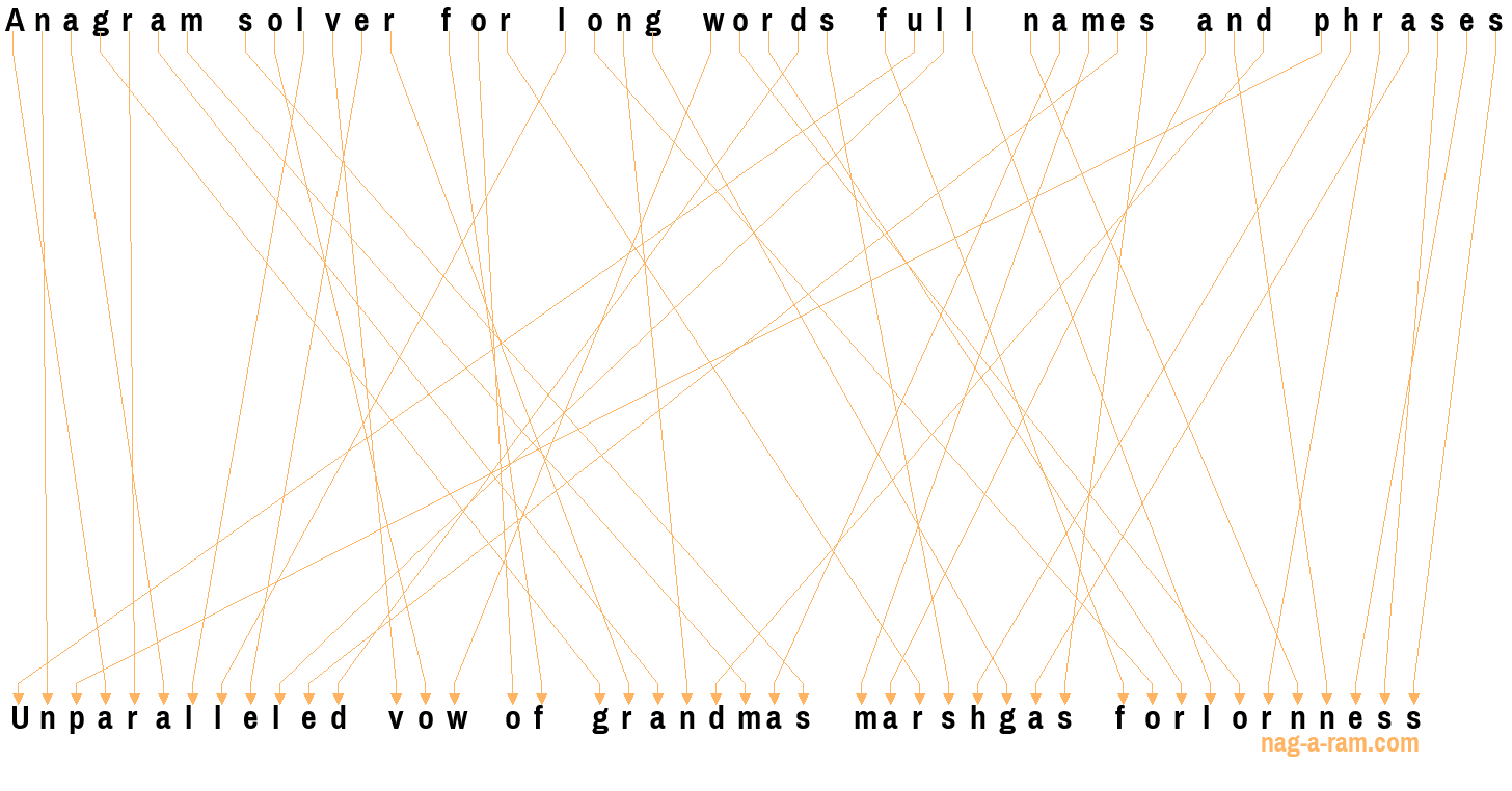 An anagram of 'Anagram solver for long words full names and phrases' is 'Unparalleled vow of grandmas marshgas forlornness'