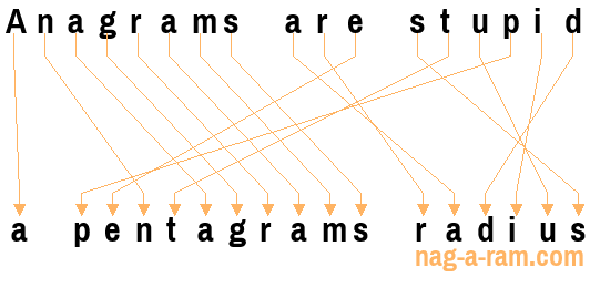 An anagram of 'Anagrams are stupid ' is 'a pentagrams radius'