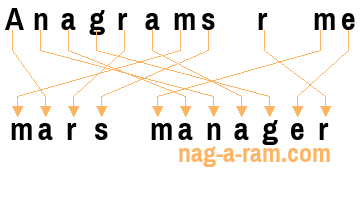 An anagram of 'Anagrams r me' is 'mars manager'