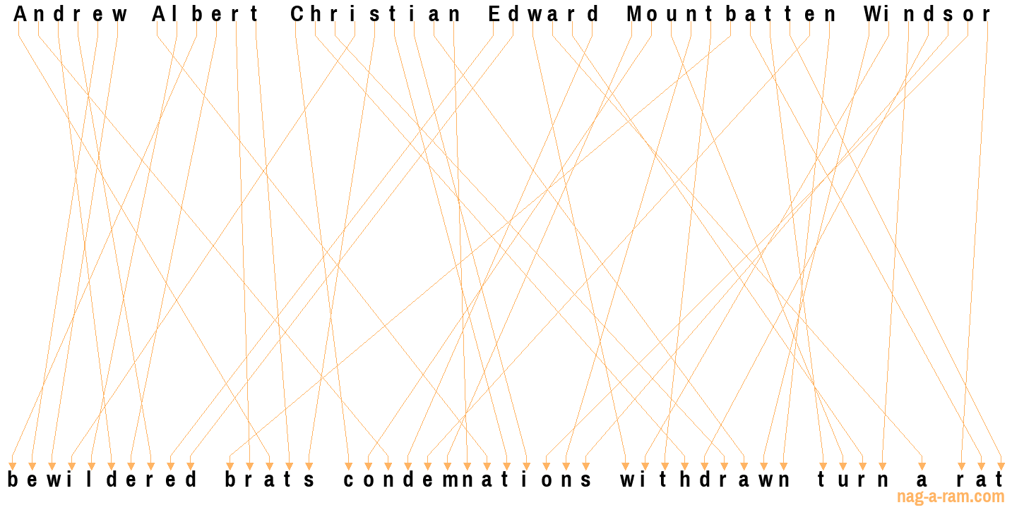 An anagram of 'Andrew Albert Christian Edward Mountbatten Windsor' is 'bewildered brats condemnations withdrawn turn a rat'
