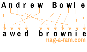 An anagram of 'Andrew Bowie' is 'awed brownie'