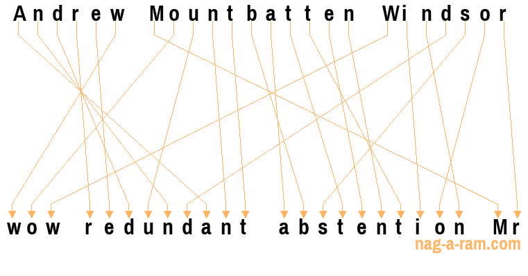 An anagram of 'Andrew Mountbatten Windsor ' is 'wow redundant abstention Mr'