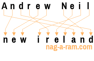 An anagram of 'Andrew Neil ' is ' new ireland'