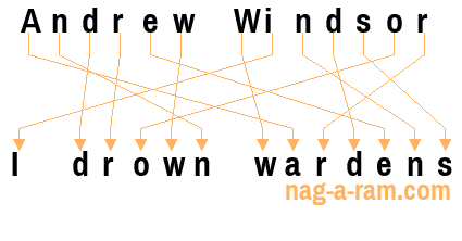 An anagram of 'Andrew Windsor ' is ' I drown wardens'