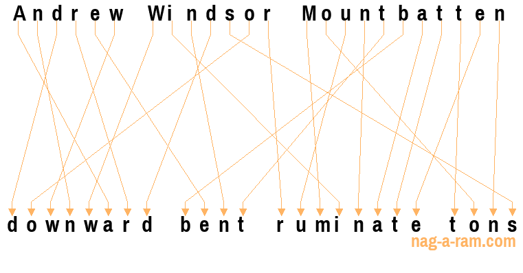 An anagram of 'Andrew Windsor Mountbatten ' is 'downward bent ruminate tons'