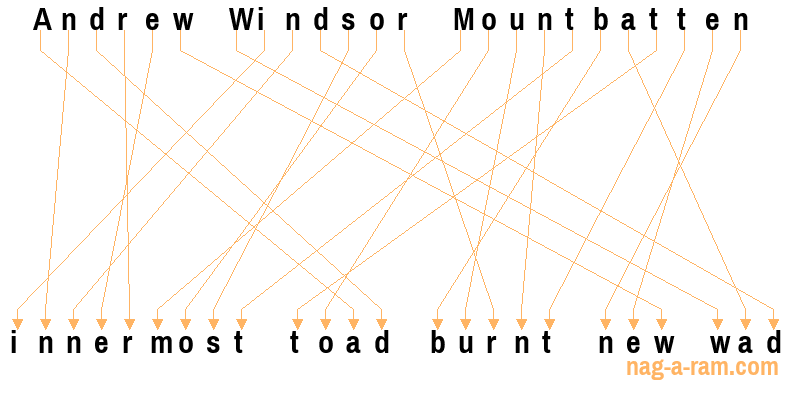 An anagram of 'Andrew Windsor Mountbatten ' is 'innermost toad burnt new wad'