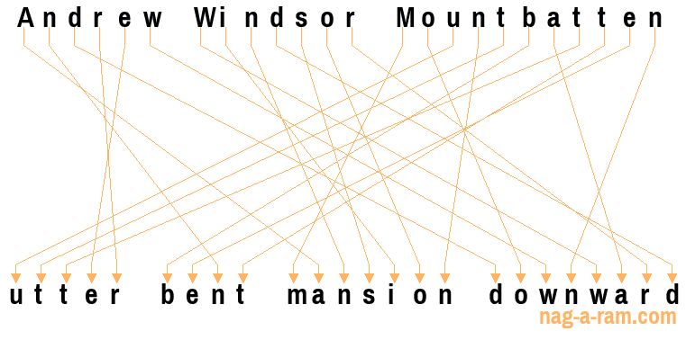 An anagram of 'Andrew Windsor Mountbatten ' is 'utter bent mansion downward'