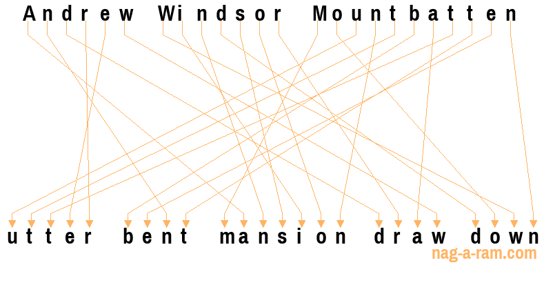 An anagram of 'Andrew Windsor Mountbatten ' is 'utter bent mansion draw down'