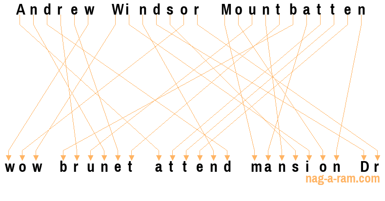 An anagram of 'Andrew Windsor Mountbatten ' is 'wow brunet attend mansion Dr'