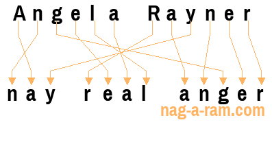 An anagram of 'Angela Rayner' is 'nay real anger'