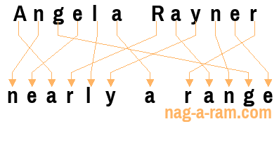 An anagram of 'Angela Rayner' is 'nearly a range'