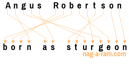 An anagram of 'Angus Robertson' is ' born as sturgeon'