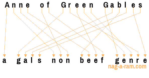 An anagram of 'Anne of Green Gables ' is 'a gals non beef genre'