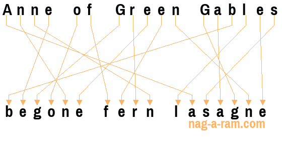 An anagram of 'Anne of Green Gables ' is 'begone fern lasagne'