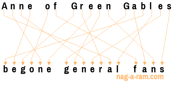 An anagram of 'Anne of Green Gables ' is 'begone general fans'