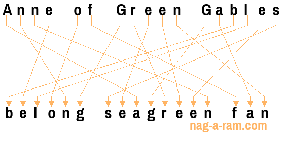 An anagram of 'Anne of Green Gables ' is 'belong seagreen fan'