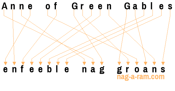 An anagram of 'Anne of Green Gables ' is 'enfeeble nag groans'