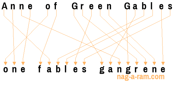 An anagram of 'Anne of Green Gables ' is 'one fables gangrene'