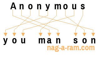 An anagram of 'Anonymous ' is 'you man son'