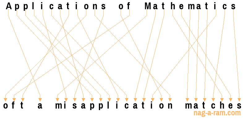 An anagram of 'Applications of Mathematics ' is 'oft a misapplication matches'