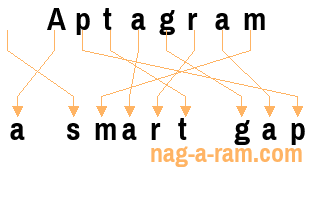 An anagram of 'Aptagram ' is 'a smart gap'