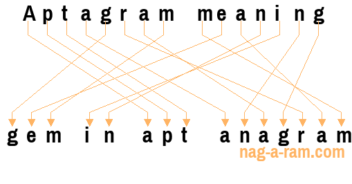 An anagram of 'Aptagram meaning ' is 'gem in apt anagram'