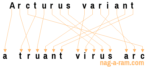 An anagram of 'Arcturus variant' is ' a truant virus arc'