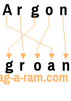 An anagram of 'Argon' is 'groan'