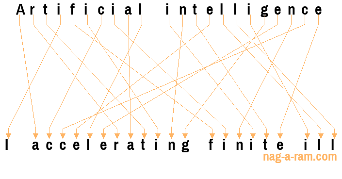 An anagram of 'Artificial intelligence ' is 'I accelerating finite ill'