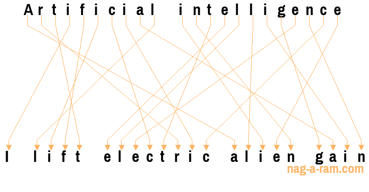 An anagram of 'Artificial intelligence ' is ' I lift electric alien gain'