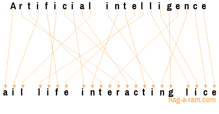 An anagram of 'Artificial intelligence ' is 'ail life interacting lice'