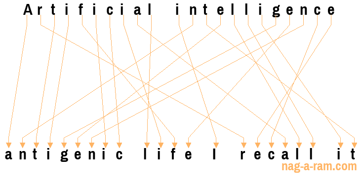 An anagram of 'Artificial intelligence ' is 'antigenic life I recall it'