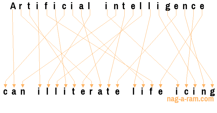 An anagram of 'Artificial intelligence ' is 'can illiterate life icing'