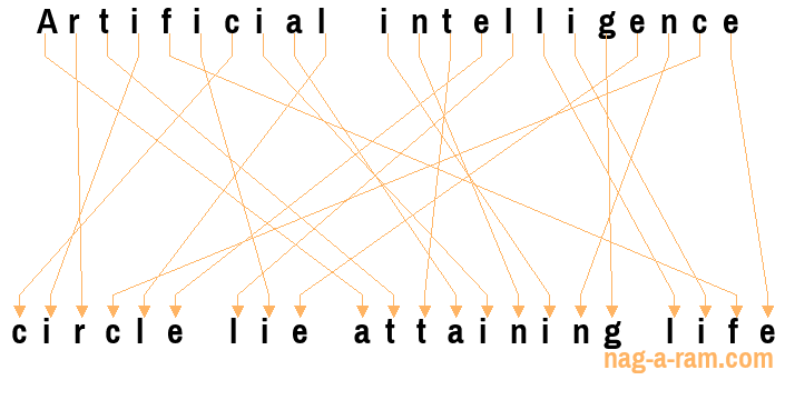 An anagram of 'Artificial intelligence ' is 'circle lie attaining life'