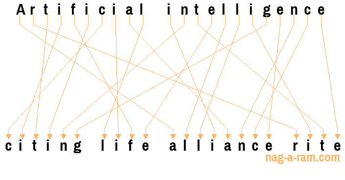 An anagram of 'Artificial intelligence ' is 'citing life alliance rite'