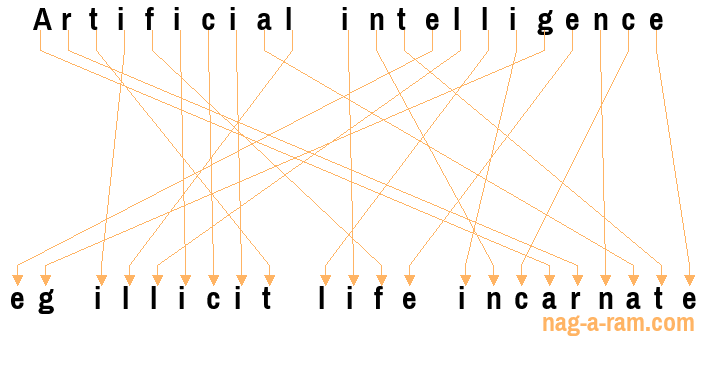 An anagram of 'Artificial intelligence ' is 'eg illicit life incarnate'