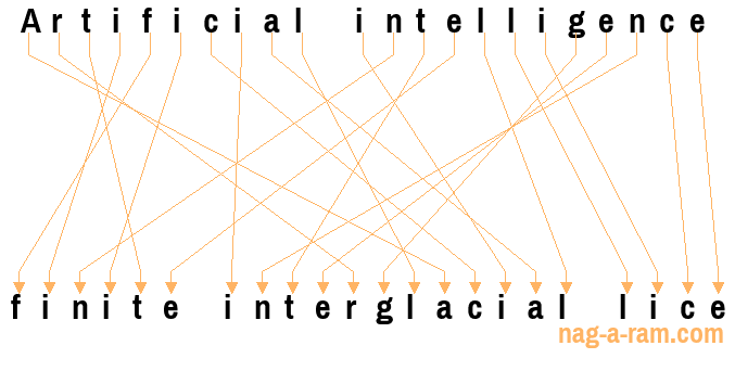 An anagram of 'Artificial intelligence ' is 'finite interglacial lice'