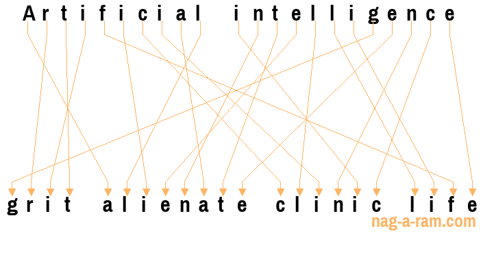 An anagram of 'Artificial intelligence ' is 'grit alienate clinic life'