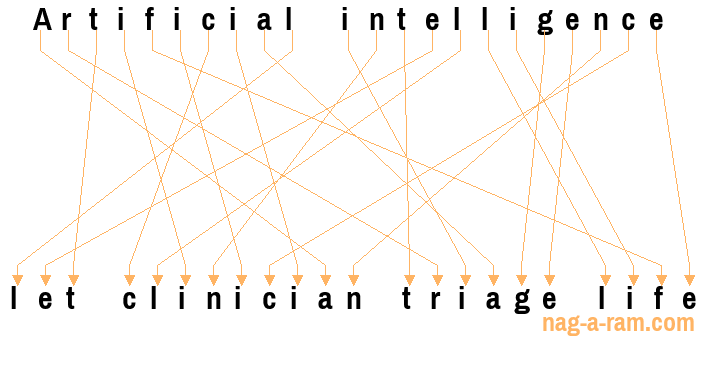 An anagram of 'Artificial intelligence ' is 'let clinician triage life'