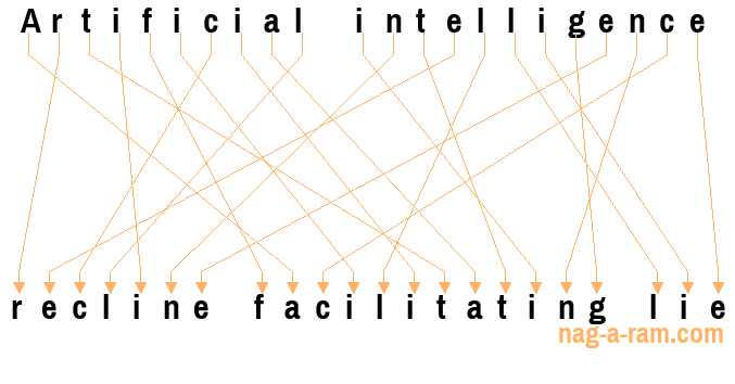 An anagram of 'Artificial intelligence ' is 'recline facilitating lie'