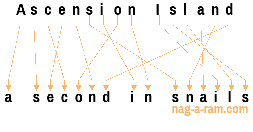 An anagram of 'Ascension Island' is 'a second in snails'