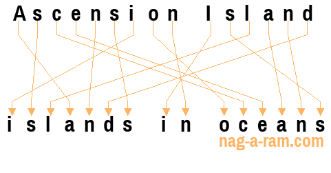 An anagram of 'Ascension Island' is 'islands in oceans'