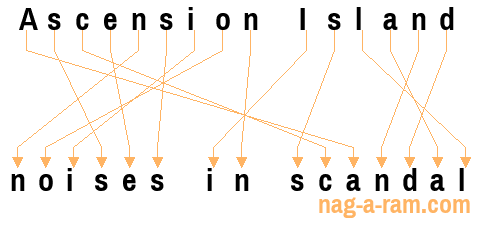 An anagram of 'Ascension Island' is 'noises in scandal'