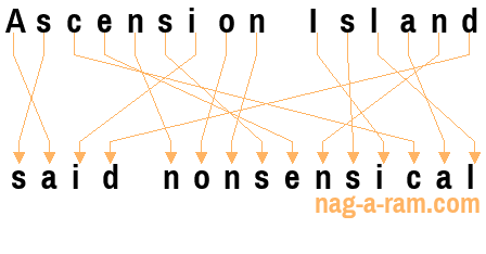 An anagram of 'Ascension Island' is 'said nonsensical'